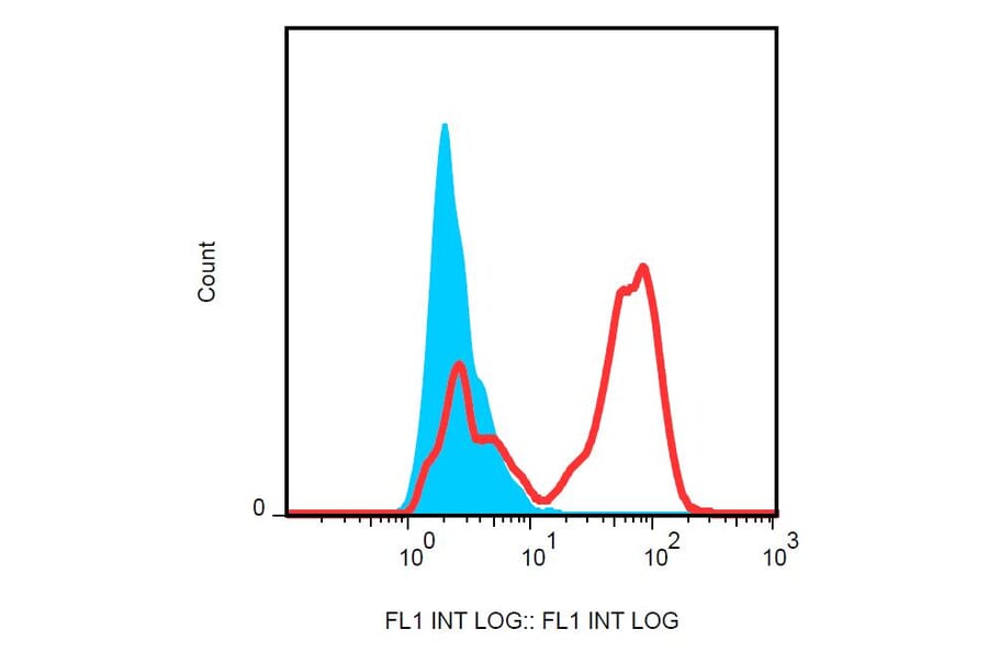 Flow Cytometry - Anti-HLA G Antibody [87G] (FITC) (A85742) - Antibodies.com