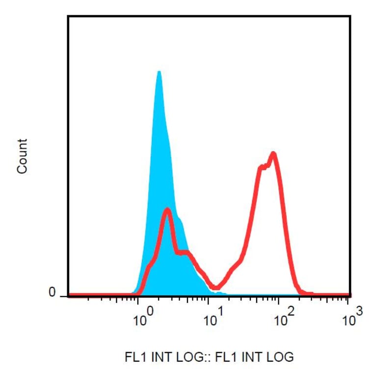 Flow Cytometry - Anti-HLA G Antibody [87G] (FITC) (A85742) - Antibodies.com