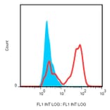 Flow Cytometry - Anti-HLA G Antibody [87G] (FITC) (A85742) - Antibodies.com