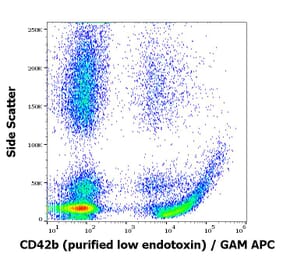 Flow Cytometry - Anti-CD42b Antibody [AK2] - Low endotoxin, Azide free (A85744)