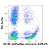 Flow Cytometry - Anti-CD42b Antibody [AK2] - Low endotoxin, Azide free (A85744)