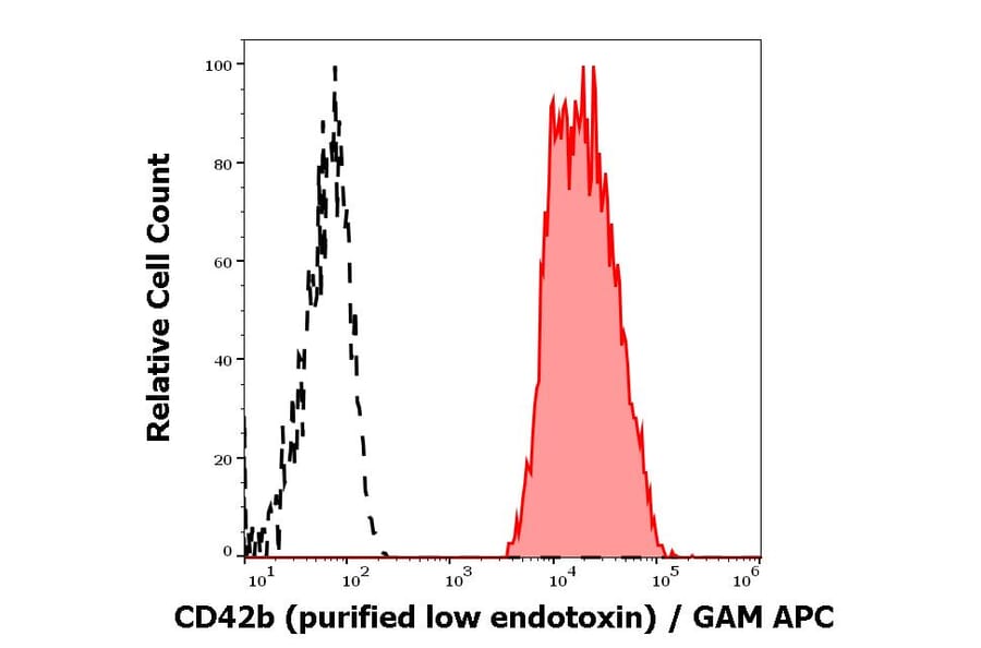 Flow Cytometry - Anti-CD42b Antibody [AK2] - Low endotoxin, Azide free (A85744)