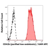 Flow Cytometry - Anti-CD42b Antibody [AK2] - Low endotoxin, Azide free (A85744)