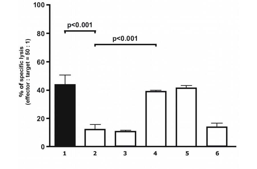 Flow Cytometry - Anti-HLA G Antibody [87G] - Low endotoxin, Azide free (A85743) - Antibodies.com