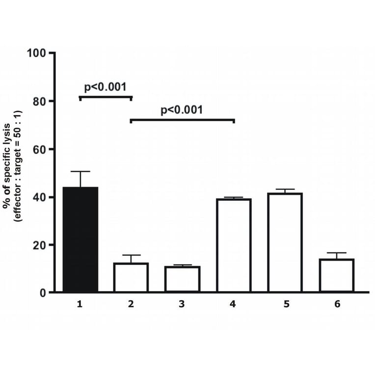 Flow Cytometry - Anti-HLA G Antibody [87G] - Low endotoxin, Azide free (A85743) - Antibodies.com