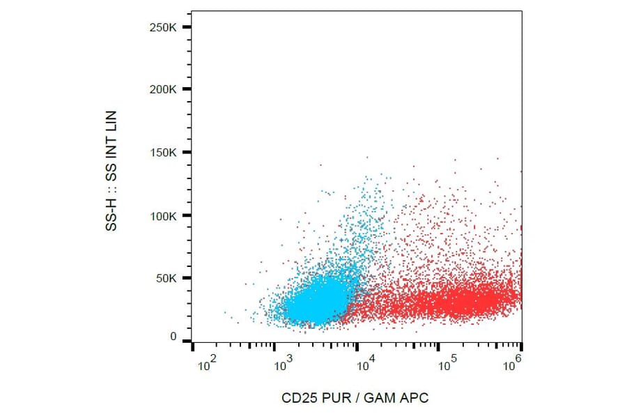 Flow Cytometry - Anti-IL-2 Receptor alpha Antibody [MEM-140] (A85746)