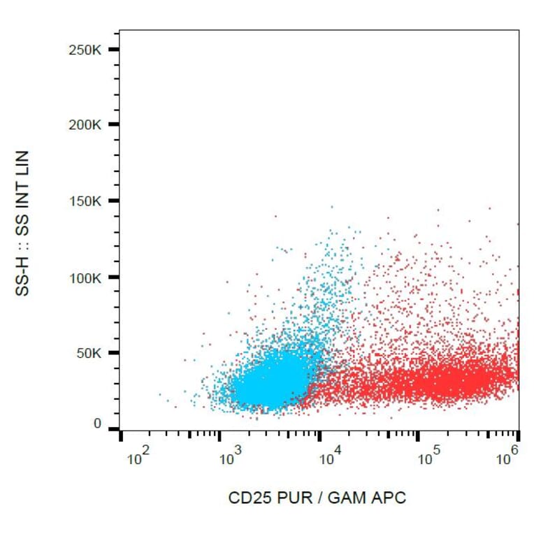 Flow Cytometry - Anti-IL-2 Receptor alpha Antibody [MEM-140] (A85746)