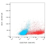 Flow Cytometry - Anti-IL-2 Receptor alpha Antibody [MEM-140] (A85746)