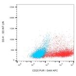 Flow Cytometry - Anti-CD25 Antibody [MEM-140] (A85745) - Antibodies.com