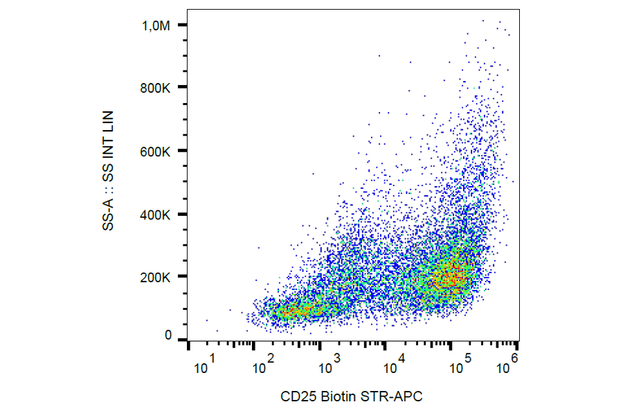 Flow Cytometry - Anti-IL-2 Receptor alpha Antibody [MEM-140] (Biotin) (A85747)