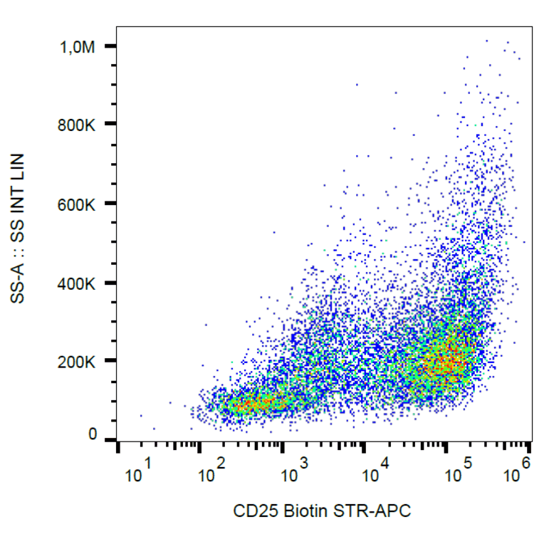 Flow Cytometry - Anti-IL-2 Receptor alpha Antibody [MEM-140] (Biotin) (A85747)