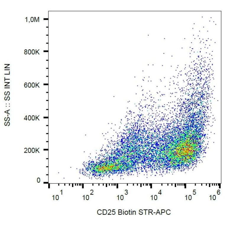 Flow Cytometry - Anti-CD25 Antibody [MEM-140] (Biotin) (A85746) - Antibodies.com
