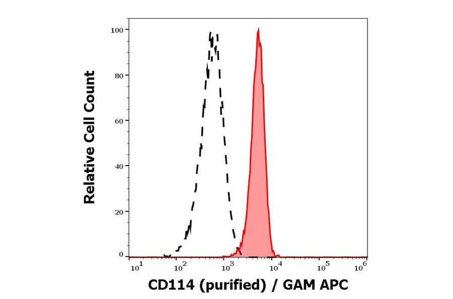Flow Cytometry - Anti-GCSF Receptor Antibody [LMM741] (A85749)
