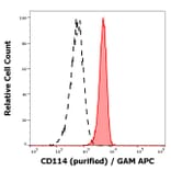 Flow Cytometry - Anti-GCSF Receptor Antibody [LMM741] (A85749)