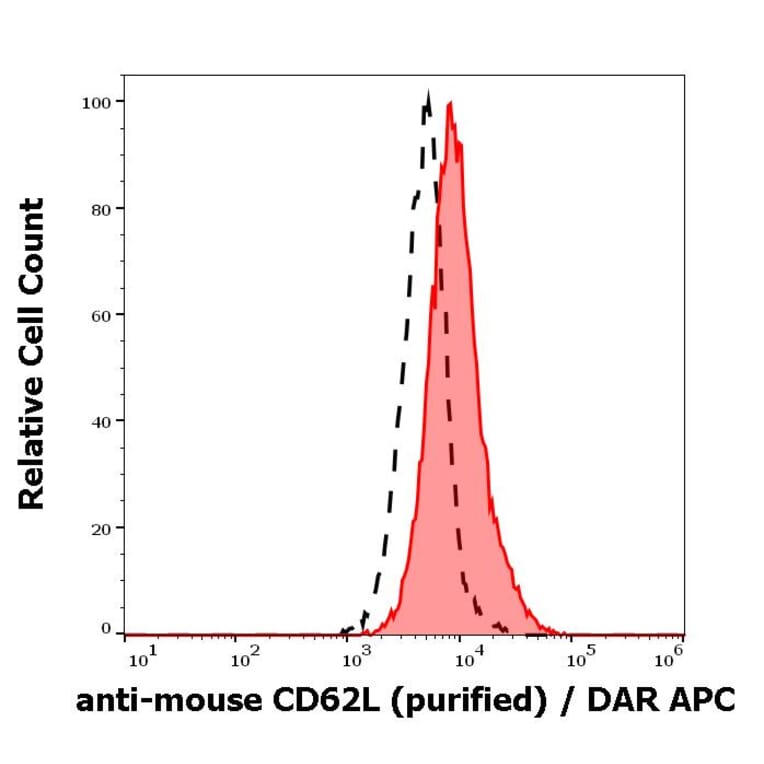 Flow Cytometry - Anti-CD62L Antibody [Mel-14] (A85750)