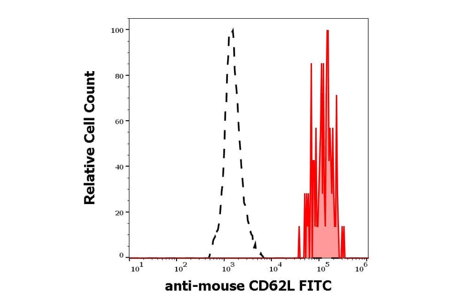 Flow Cytometry - Anti-CD62L Antibody [Mel-14] (FITC) (A85751)