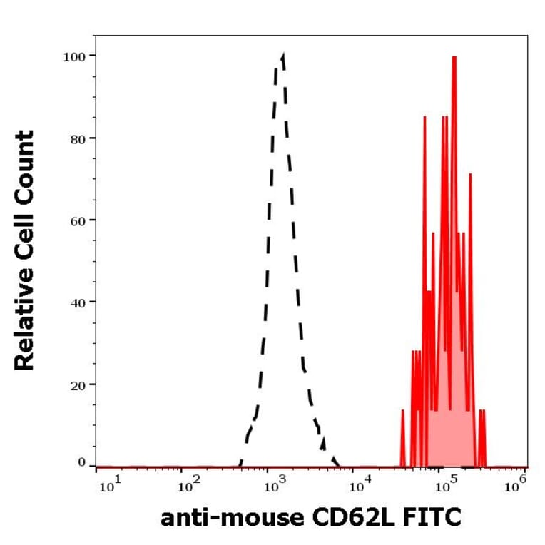 Flow Cytometry - Anti-CD62L Antibody [Mel-14] (FITC) (A85751)
