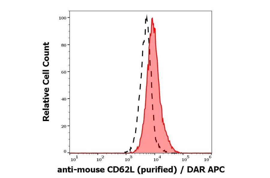 Flow Cytometry - Anti-CD62L Antibody [Mel-14] - Low endotoxin, Azide free (A85752)
