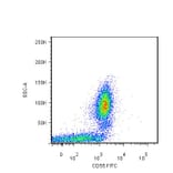 Flow Cytometry - Anti-CD55 Antibody [MEM-118] (FITC) (A85748) - Antibodies.com