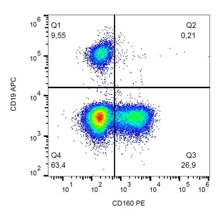 Flow Cytometry - Anti-CD160 Antibody [BY55] (PE) (A85754) - Antibodies.com