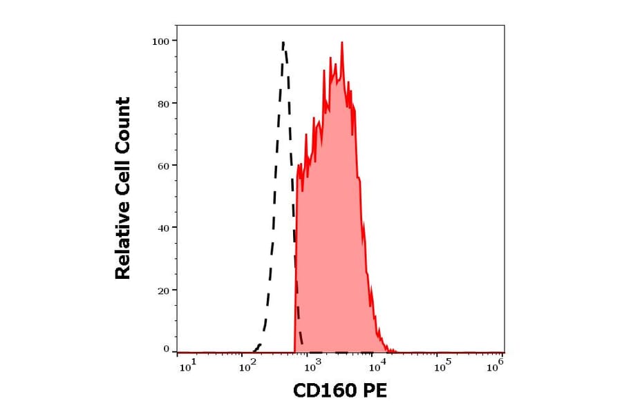 Flow Cytometry - Anti-CD160 Antibody [BY55] (PE) (A85755)