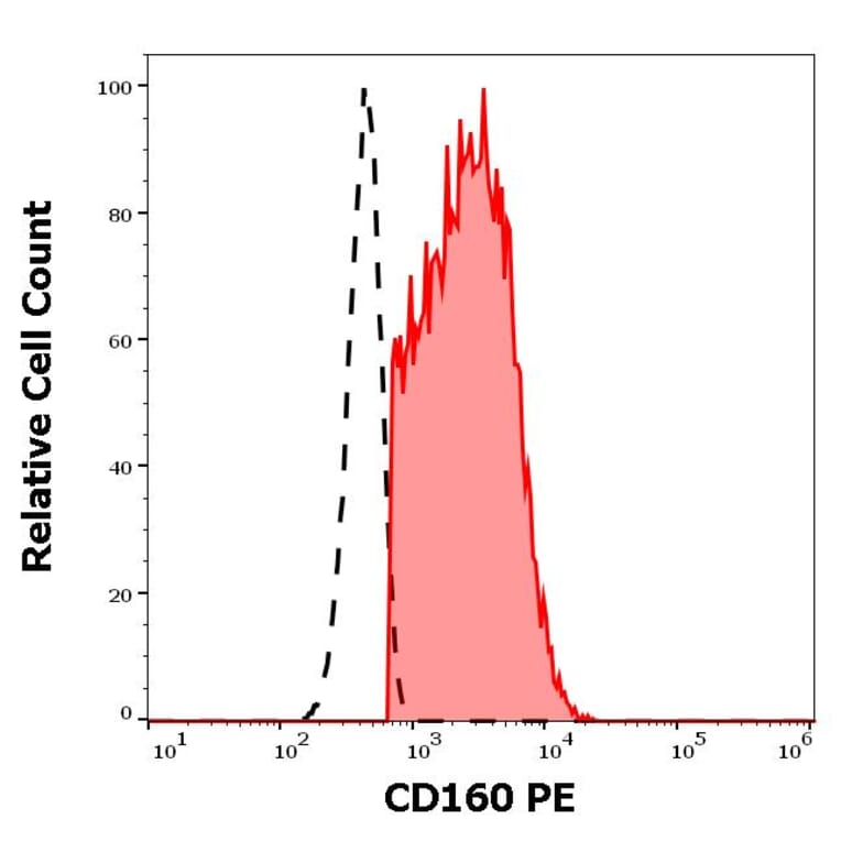 Flow Cytometry - Anti-CD160 Antibody [BY55] (PE) (A85755)
