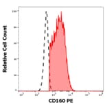 Flow Cytometry - Anti-CD160 Antibody [BY55] (PE) (A85755)