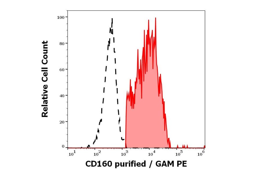 Flow Cytometry - Anti-CD160 Antibody [BY55] (A85756)