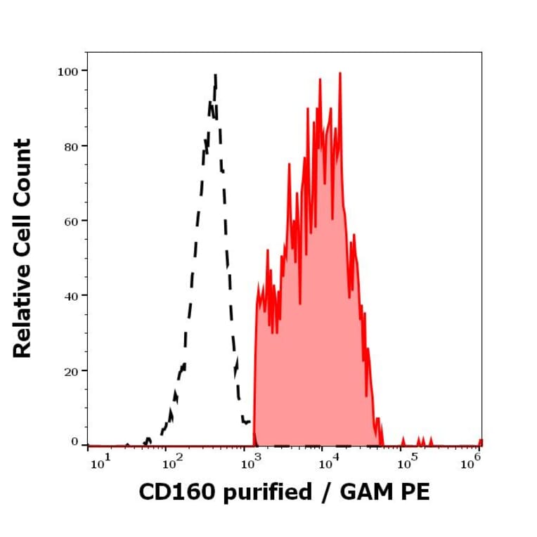 Flow Cytometry - Anti-CD160 Antibody [BY55] (A85756)