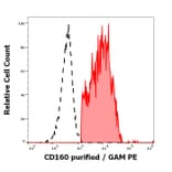 Flow Cytometry - Anti-CD160 Antibody [BY55] (A85756)