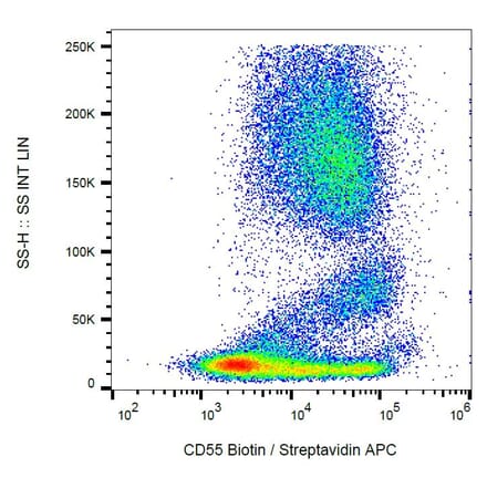 Flow Cytometry - Anti-CD55 Antibody [MEM-118] (Biotin) (A85755) - Antibodies.com