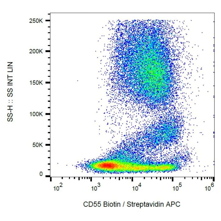 Flow Cytometry - Anti-CD55 Antibody [MEM-118] (Biotin) (A85755) - Antibodies.com