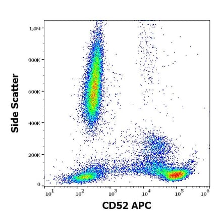 Flow Cytometry - Anti-CD52 Antibody [HI186] (APC) (A85761)