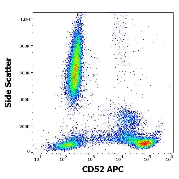 Flow Cytometry - Anti-CD52 Antibody [HI186] (APC) (A85761)