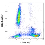 Flow Cytometry - Anti-CD52 Antibody [HI186] (APC) (A85761)