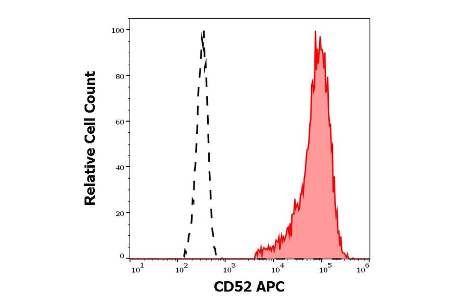 Flow Cytometry - Anti-CD52 Antibody [HI186] (APC) (A85761)