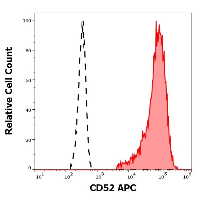Flow Cytometry - Anti-CD52 Antibody [HI186] (APC) (A85761)