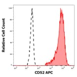 Flow Cytometry - Anti-CD52 Antibody [HI186] (APC) (A85761)