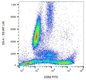 Flow Cytometry - Anti-CD52 Antibody [HI186] (FITC) (A85760) - Antibodies.com