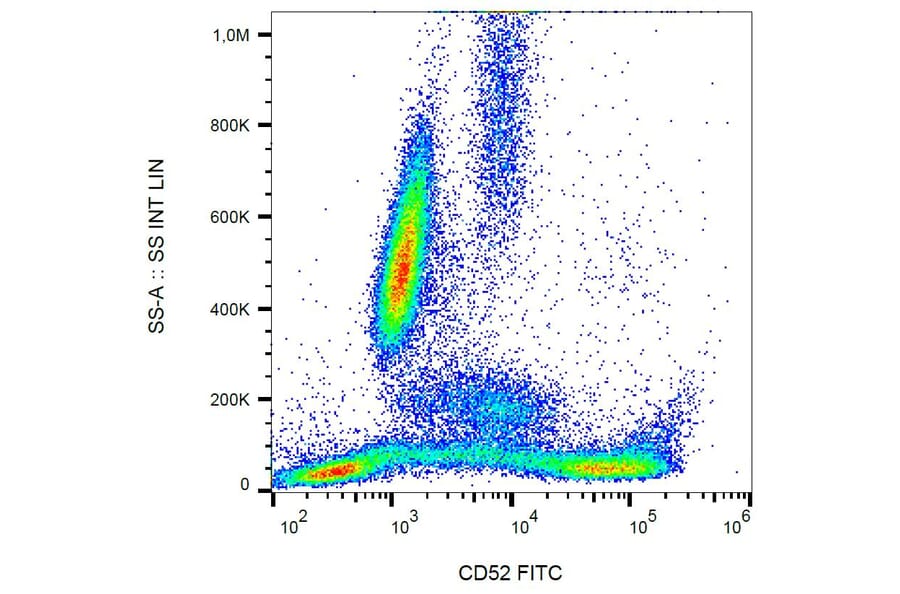 Flow Cytometry - Anti-CD52 Antibody [HI186] (FITC) (A85760) - Antibodies.com