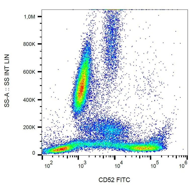 Flow Cytometry - Anti-CD52 Antibody [HI186] (FITC) (A85760) - Antibodies.com