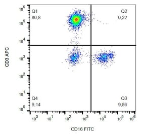 Flow Cytometry - Anti-CD16 Antibody [LNK16] (FITC) (A85762) - Antibodies.com