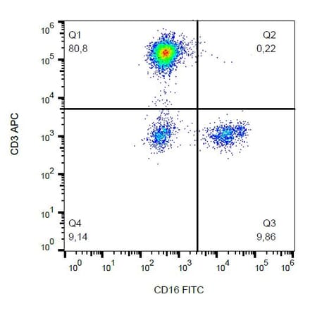 Flow Cytometry - Anti-CD16 Antibody [LNK16] (FITC) (A85762) - Antibodies.com