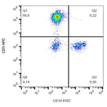 Flow Cytometry - Anti-CD16 Antibody [LNK16] (FITC) (A85762) - Antibodies.com