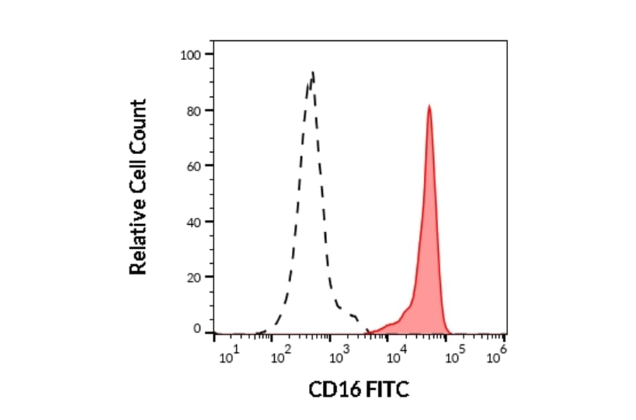Flow Cytometry - Anti-CD16 Antibody [LNK16] (FITC) (A85763)
