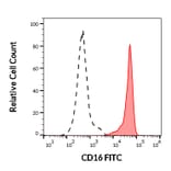 Flow Cytometry - Anti-CD16 Antibody [LNK16] (FITC) (A85763)