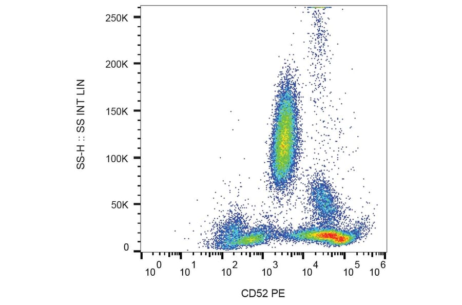 Flow Cytometry - Anti-CD52 Antibody [HI186] (PE) (A85763) - Antibodies.com