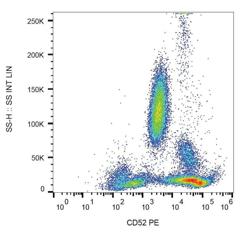 Flow Cytometry - Anti-CD52 Antibody [HI186] (PE) (A85763) - Antibodies.com