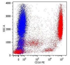 Flow Cytometry - Anti-CD16 Antibody [LNK16] (PE) (A85765)
