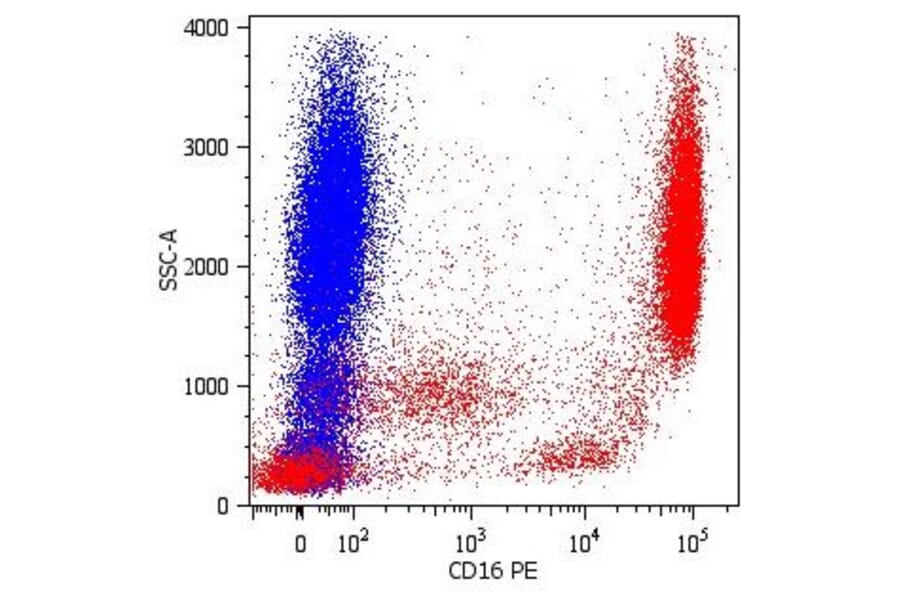 Flow Cytometry - Anti-CD16 Antibody [LNK16] (PE) (A85765)